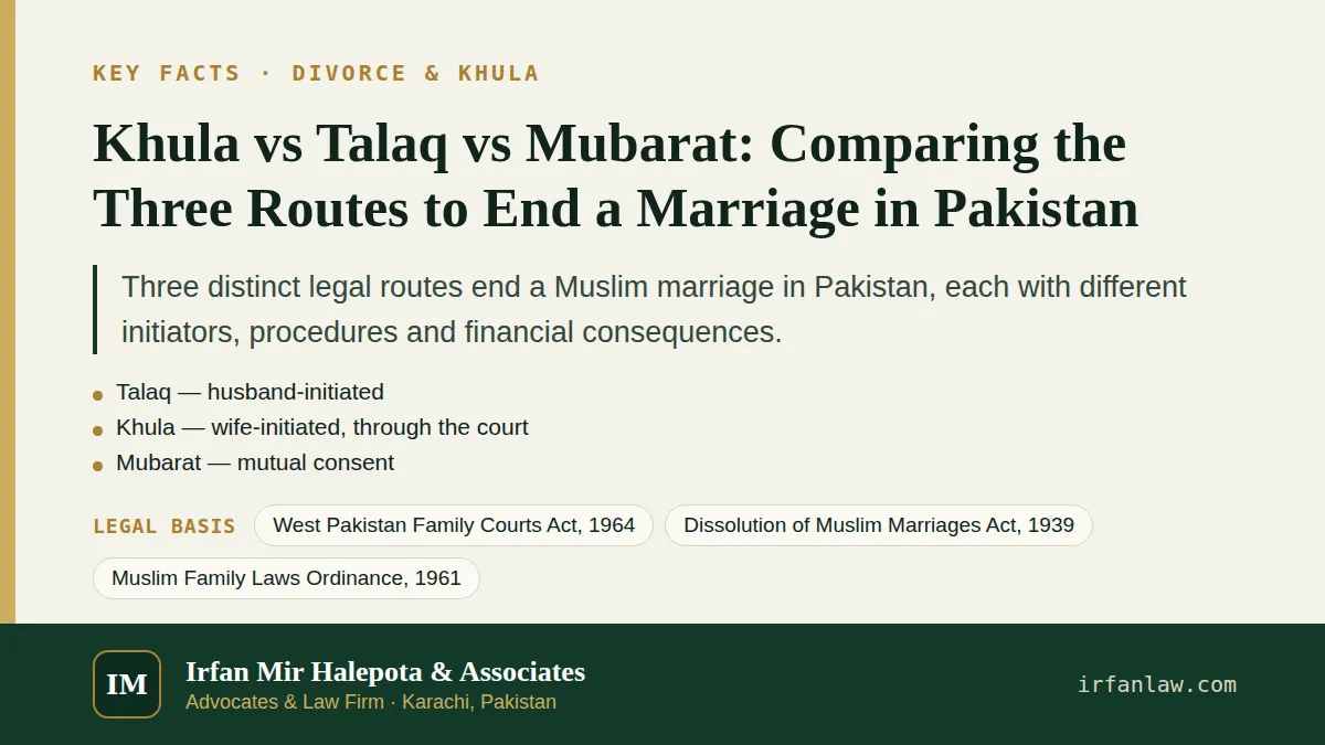 Key facts on Khula vs Talaq vs Mubarat: Comparing the Three Routes to End a Marriage in Pakistan: Three distinct legal routes end a Muslim marriage in Pakistan, each with different initiators…