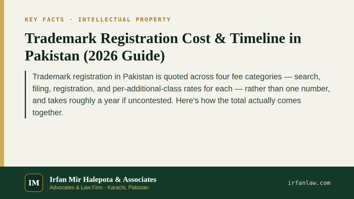 Key facts on Trademark Registration Cost & Timeline in Pakistan (2026 Guide): Trademark registration in Pakistan is quoted across four fee categories — search, filing, registration, and…