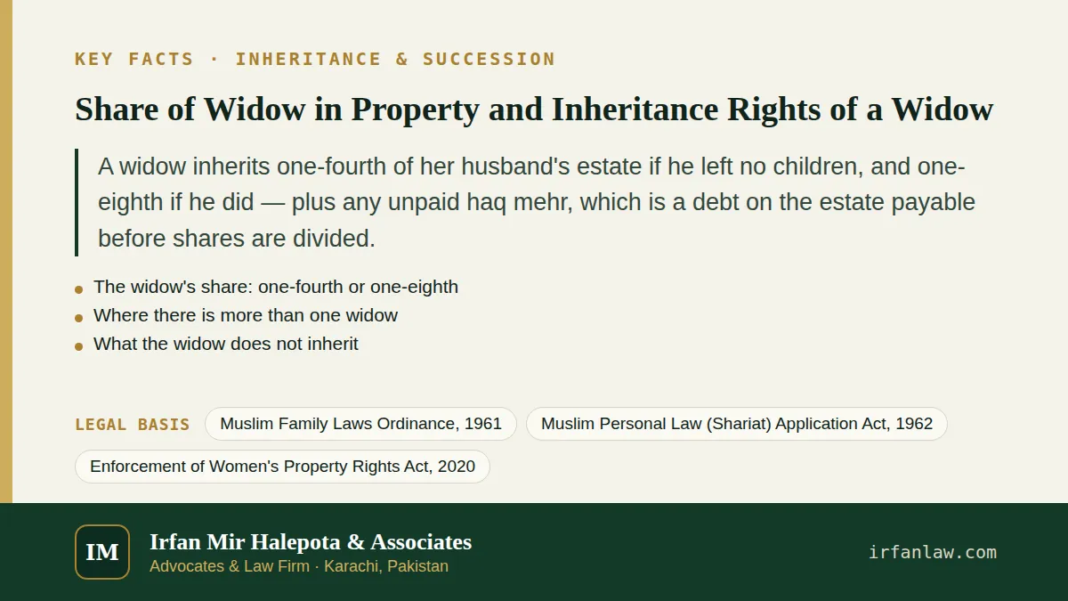 Key facts on Share of Widow in Property and Inheritance Rights of a Widow: A widow inherits one-fourth of her husband's estate if he left no children, and one-eighth if he did — plus any unpaid haq…